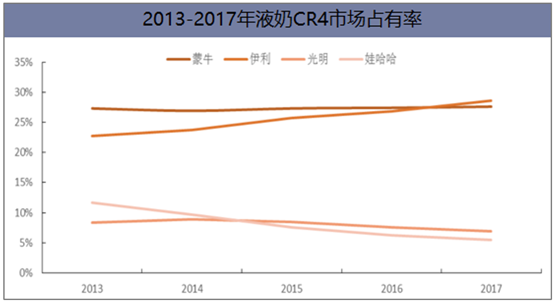 我國液態(tài)奶行業(yè)競爭格局及未來發(fā)展方向分析，液態(tài)奶進口沖擊嚴(yán)峻